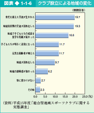 図表1-1-6 クラブ設立による地域の変化