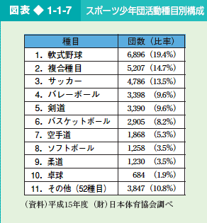 図表1-1-7 スポーツ少年団活動種目別構成