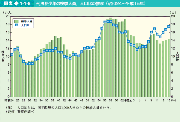 図表1-1-8 刑法犯少年の検挙人員,人口比の推移（昭和24～平成15年）