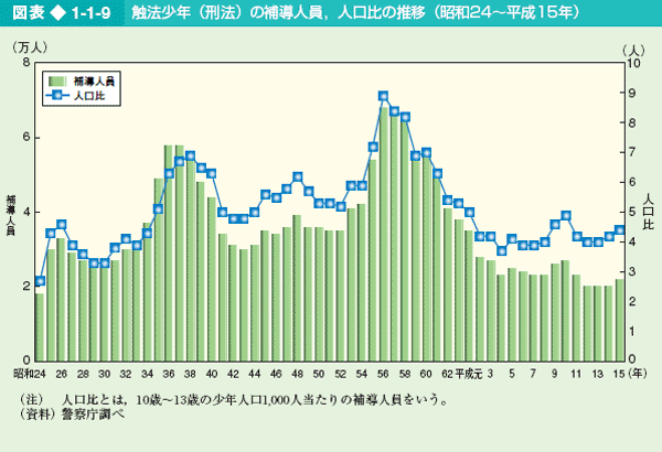 図表1-1-9 触法少年（刑法）の補導人員，人口比の推移（昭和24～平成15）