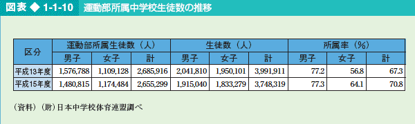 図表1-1-10 運動部所属中学校生徒数の推移