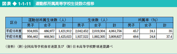 図表1-1-11 運動部所属高等学校生徒数の推移