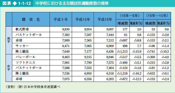 図表1-1-12 中学校における主な競技別運動部数の推移