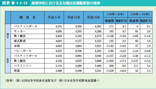 図表1-1-13 高等学校における主な競技別運動部数の推移