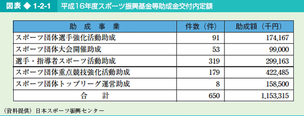 図表1-2-1 平成16年度スポーツ振興基金等助成金交付内定額