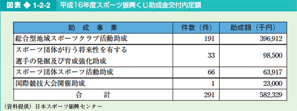 図表1-2-2 平成16年度スポーツ振興くじ助成金交付内定額