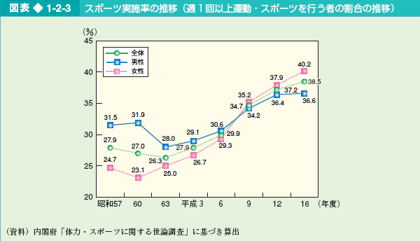 図表1-2-3 スポーツ実施率の推移（週1回以上運動・スポーツを行う者の割合の推移）