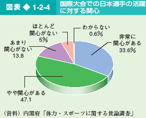 図表1-2-4 国際大会での日本選手の活躍に対する関心