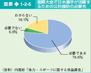 図表1-2-5 国際大会で日本選手が活躍するための公的援助の必要性