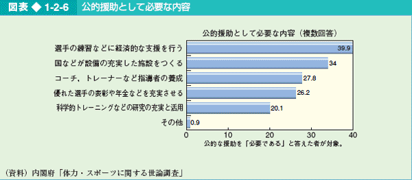 図表1-2-6 公的援助として必要な内容