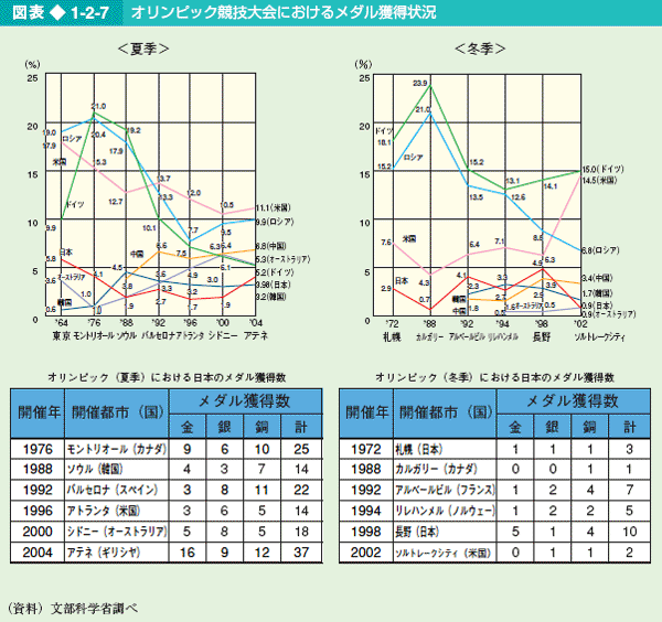 図表1-2-7 オリンピック競技大会におけるメダル獲得状況