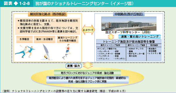 図表1-2-8 我が国のナショナルトレーニングセンター（イメージ図）