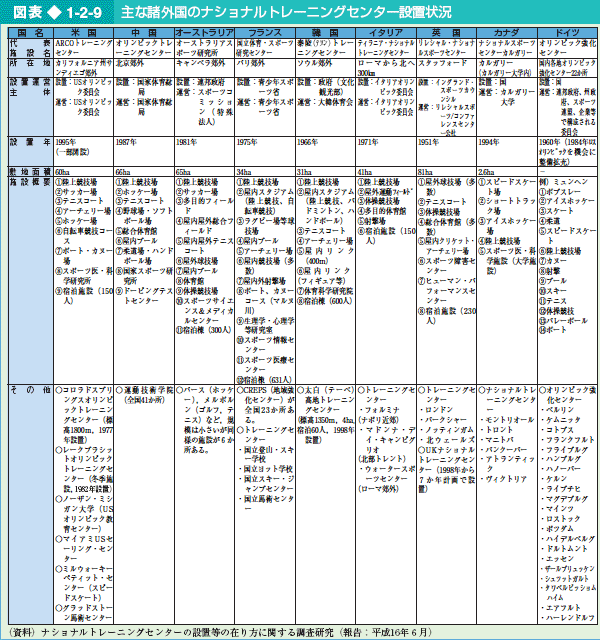 図表1-2-9 主な諸外国のナショナルトレーニングセンター設置状況