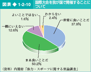 図表1-2-10 国際大会を我が国で開催することについて