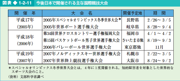 図表1-2-11 今後日本で開催される主な国際競技大会