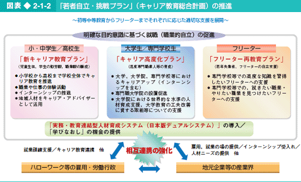 図表2-1-2 「若者自立・挑戦プラン」（キャリア教育総合計画）の推進