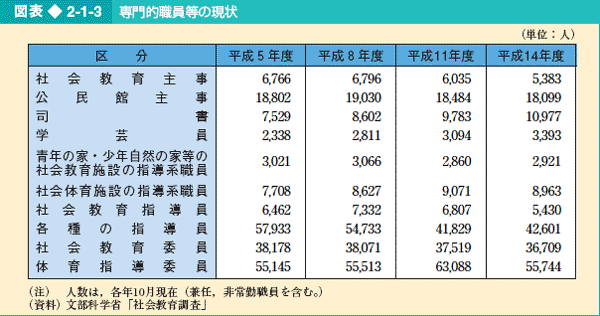 図表2-1-3 専門的職員等の現状