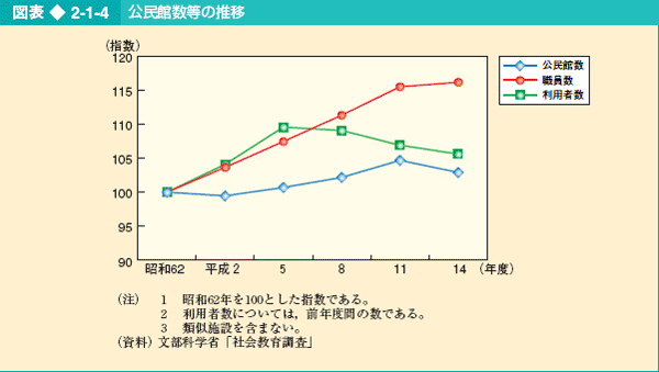 図表2-1-4 公民館数等の推移