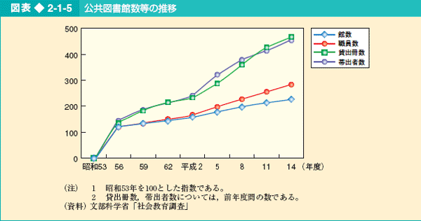 図表2-1-5 公共図書館数等の推移