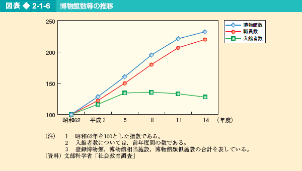 図表2-1-6 博物館数等の推移