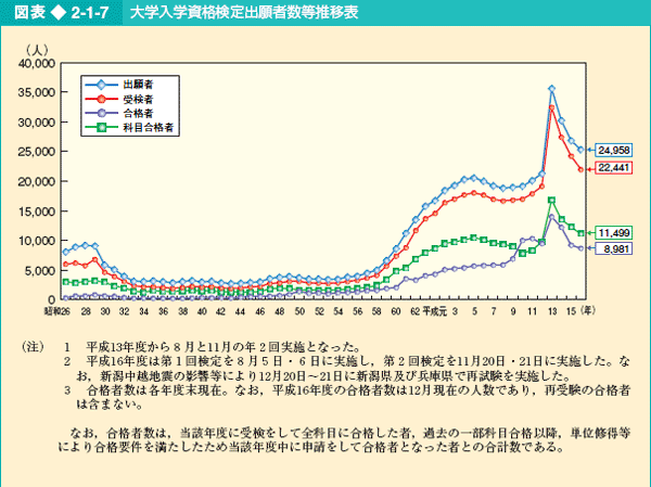 図表2-1-7 大学入学資格検定出願者数等推移表