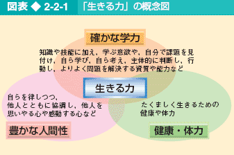 図表2-2-1 「生きる力」の概念図