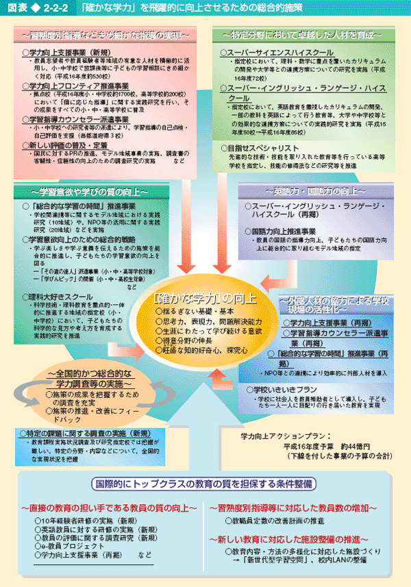 図表2-2-2 「確かな学力」を飛躍的に向上させるための総合的施策