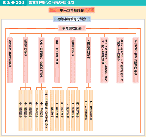 図表2-2-3 教育課程部会の当面の検討体制