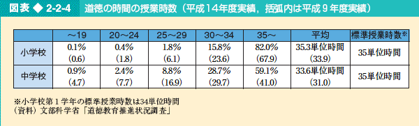 図表2-2-4 道徳の時間の授業時数（平成14年度実績，括弧内は平成9年度実績）