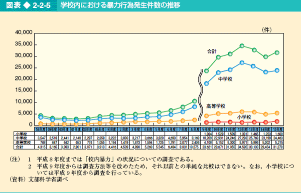 図表2-2-5 学校内における暴力行為発生件数の推移