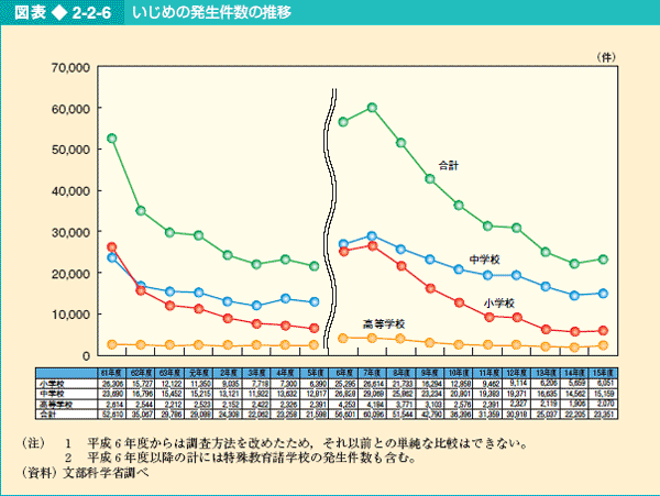 図表2-2-6 いじめの発生件数の推移