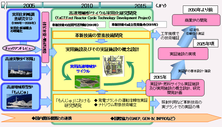 第2‐2‐5図 高速増殖炉サイクルの研究開発計画