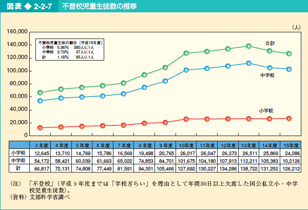 図表2-2-7 不登校児童生徒数の推移