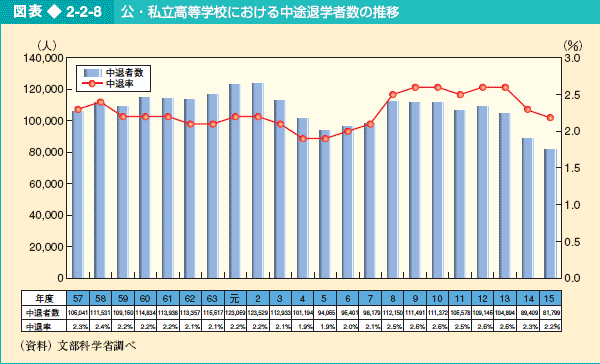 図表2-2-8 公・私立高等学校における中途退学者数の推移