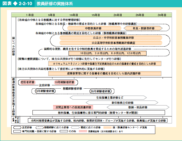 図表2-2-10 教員研修の実施体系