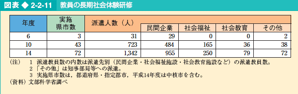 図表2-2-11 教員の長期社会体験研修