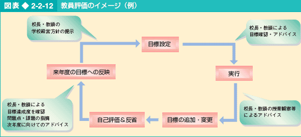 図表2-2-12 教員評価のイメージ（例）