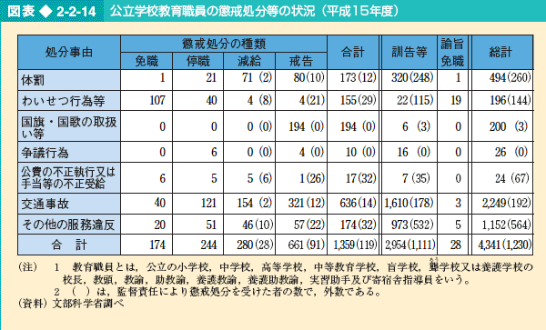 図表2-2-14 公立学校教育職員の懲戒処分等の状況（平成15年度）