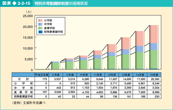 図表2-2-15 特別非常勤講師制度の活用状況