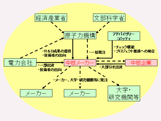 第2‐2‐6図  基本設計までの高速増殖炉研究開発体制