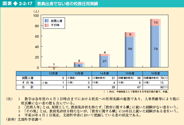 図表2-2-17 教員出身でない者の校長任用実績