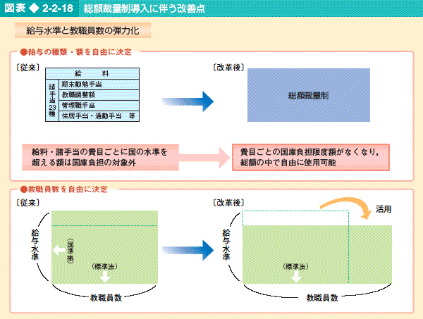 図表2-2-18 総額裁量制導入に伴う改善点