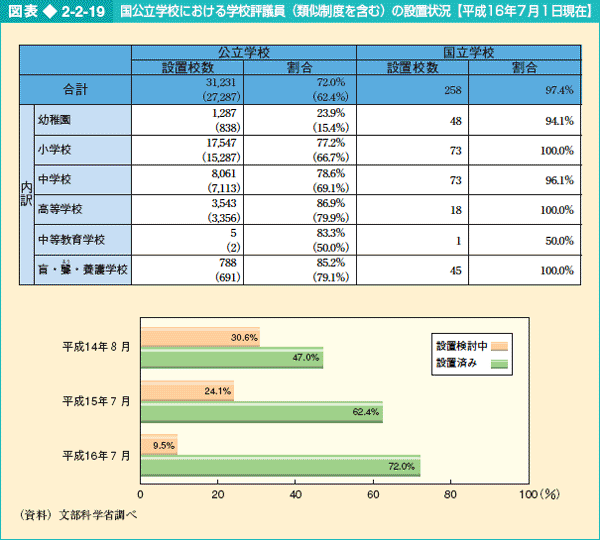図表2-2-19 国公立学校における学校評議員（類似制度を含む）の設置状況【平成16年7月1日現在】