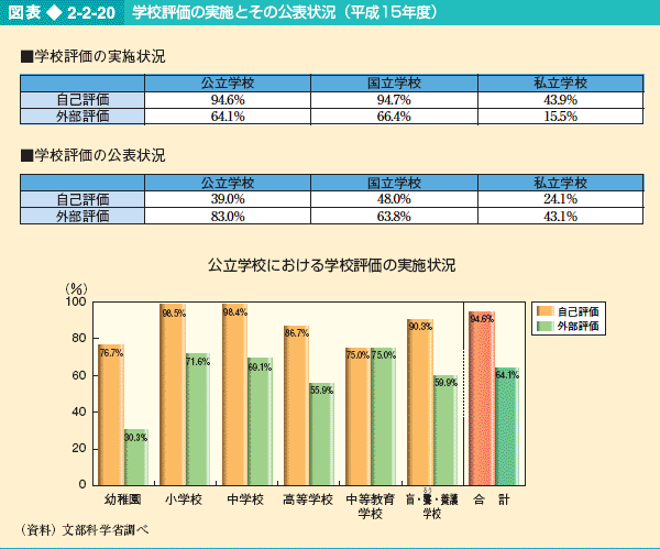 図表2-2-20 学校評価の実施とその公表状況（平成15年度）