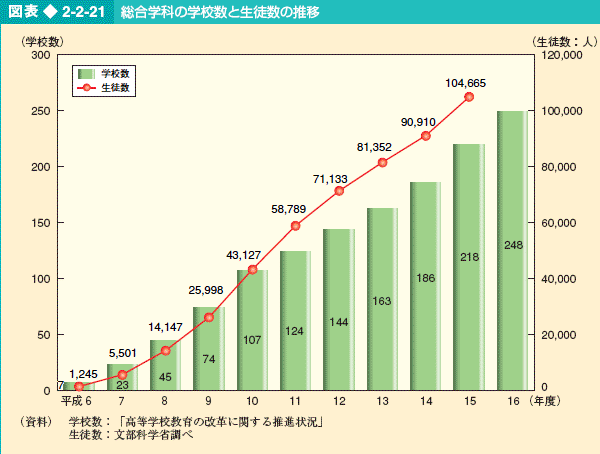 図表2-2-21 総合学科の学校数と生徒数の推移