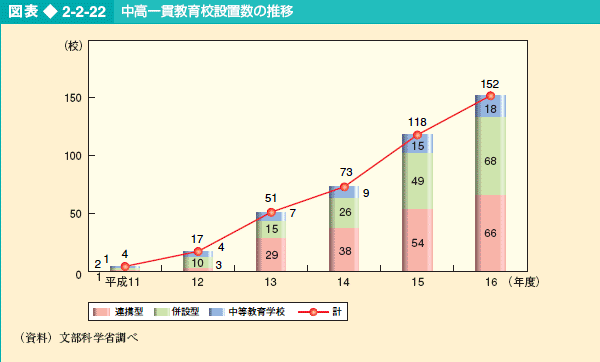 図表2-2-22 中高一貫教育校設置数の推移