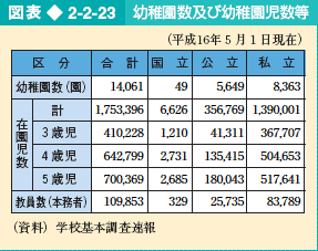 図表2-2-23 幼稚園数及び幼稚園児数等