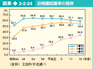 図表2-2-24 幼稚園就園率の推移