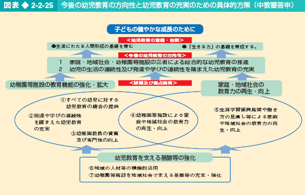 図表2-2-25 今後の幼児教育の方向性と幼児教育の充実のための具体的方策（中教審答申）