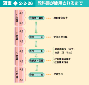 図表2-2-26 教科書が使用されるまで